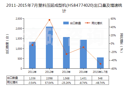 2011-2015年7月塑料壓延成型機(HS84774020)出口量及增速統計